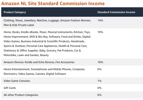 Amazon affiliate commissies